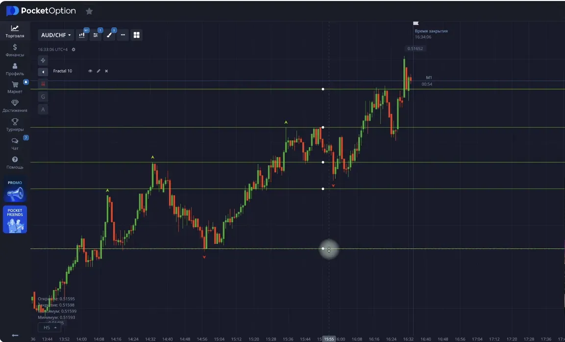 example of support and resistance levels on the chart