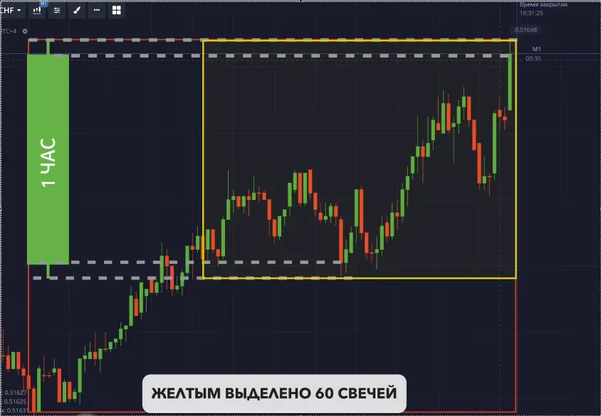 H1 timeframe
