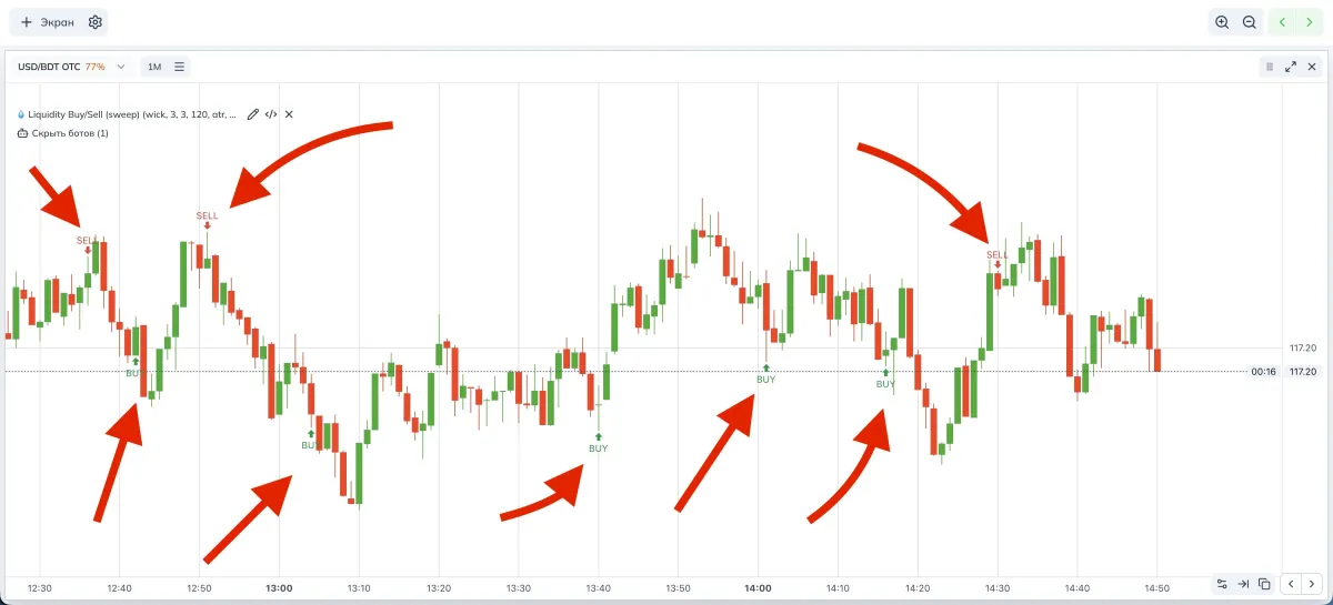 Пример сигналов BUY/SELL
