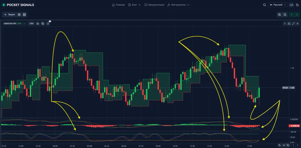 пример совместного анализа MACD и Stochastic