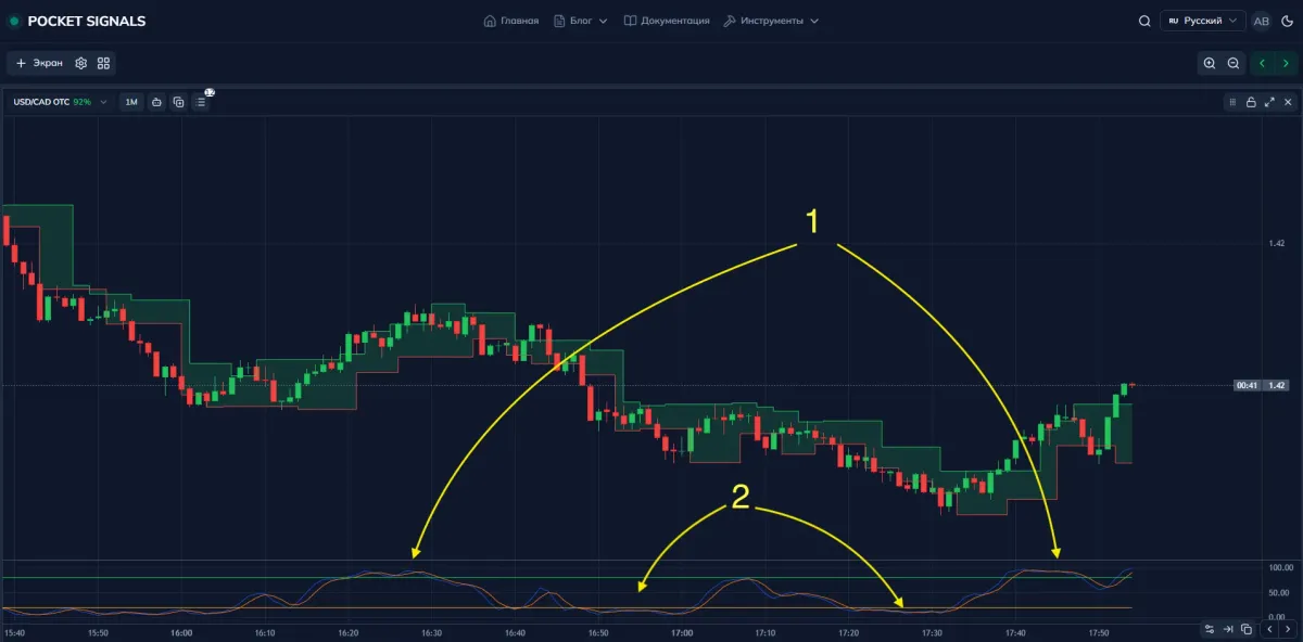 пример сигналов пересечения Stochastic