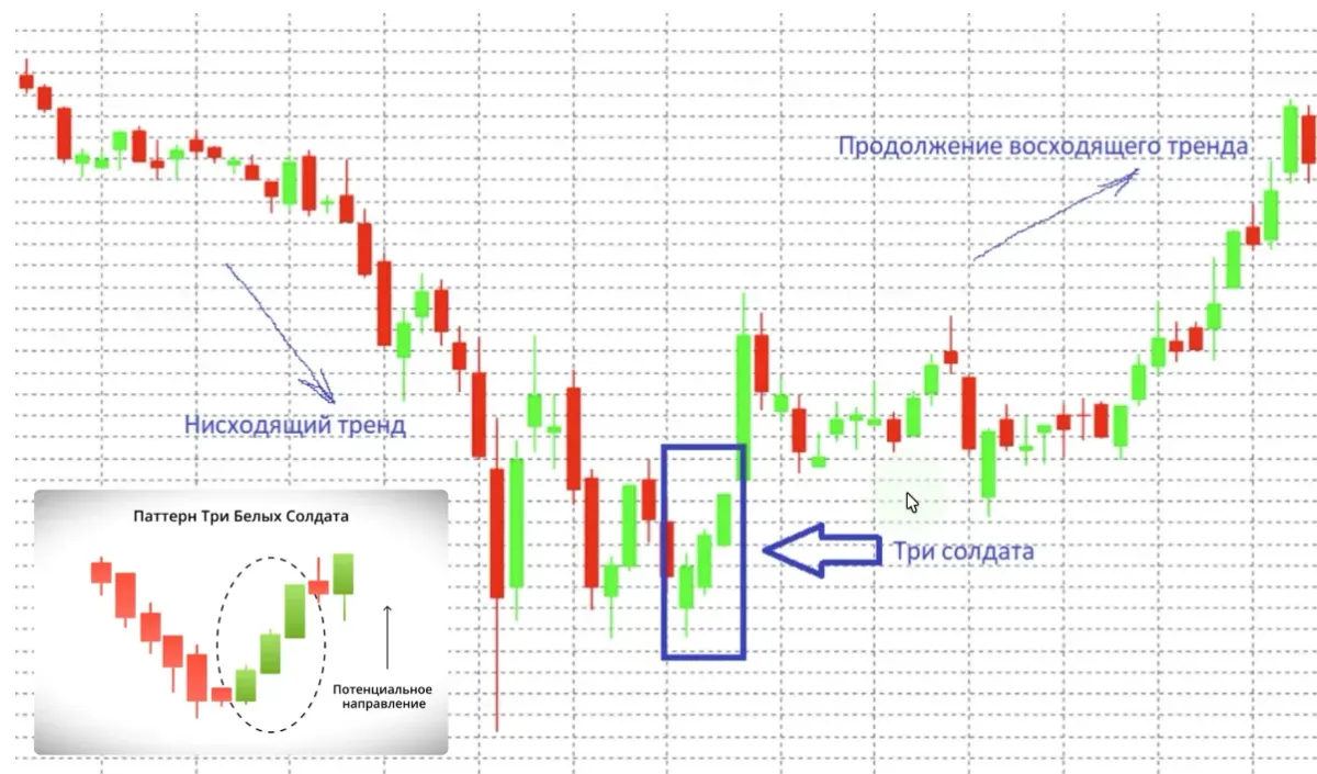 пример паттерна «три белых солдата»